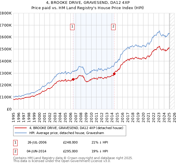 4, BROOKE DRIVE, GRAVESEND, DA12 4XP: Price paid vs HM Land Registry's House Price Index