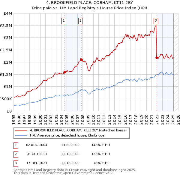 4, BROOKFIELD PLACE, COBHAM, KT11 2BY: Price paid vs HM Land Registry's House Price Index