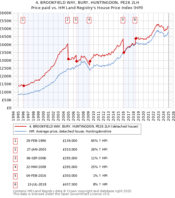 4, BROOKFIELD WAY, BURY, HUNTINGDON, PE26 2LH: Price paid vs HM Land Registry's House Price Index