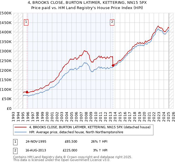 4, BROOKS CLOSE, BURTON LATIMER, KETTERING, NN15 5PX: Price paid vs HM Land Registry's House Price Index