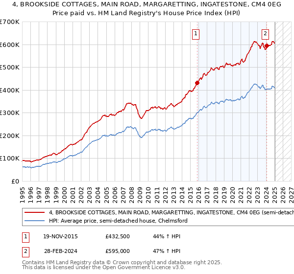 4, BROOKSIDE COTTAGES, MAIN ROAD, MARGARETTING, INGATESTONE, CM4 0EG: Price paid vs HM Land Registry's House Price Index