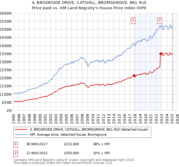 4, BROOKSIDE DRIVE, CATSHILL, BROMSGROVE, B61 9LD: Price paid vs HM Land Registry's House Price Index