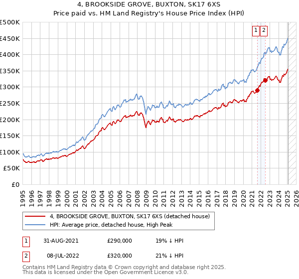 4, BROOKSIDE GROVE, BUXTON, SK17 6XS: Price paid vs HM Land Registry's House Price Index