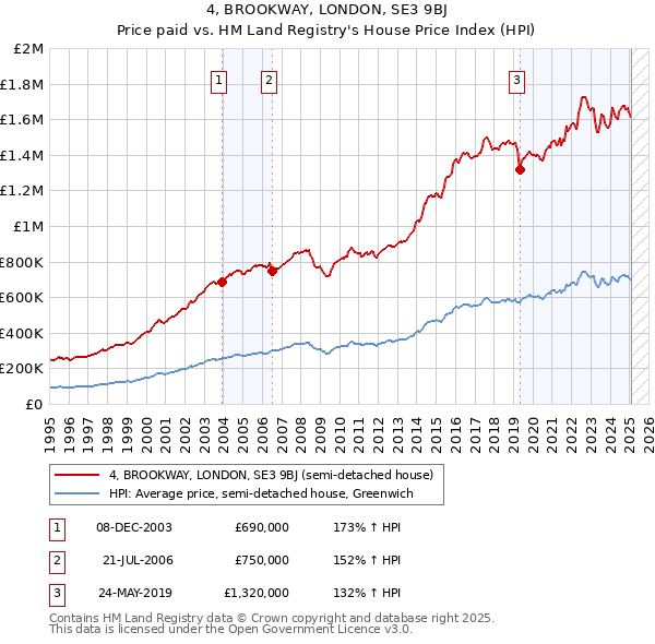 4, BROOKWAY, LONDON, SE3 9BJ: Price paid vs HM Land Registry's House Price Index