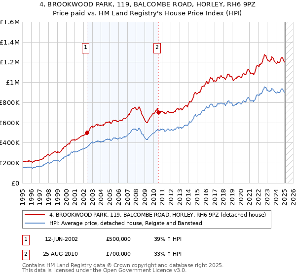 4, BROOKWOOD PARK, 119, BALCOMBE ROAD, HORLEY, RH6 9PZ: Price paid vs HM Land Registry's House Price Index