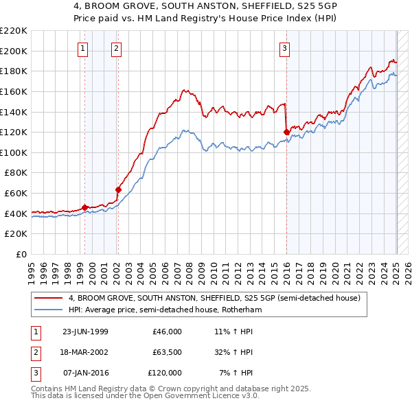 4, BROOM GROVE, SOUTH ANSTON, SHEFFIELD, S25 5GP: Price paid vs HM Land Registry's House Price Index