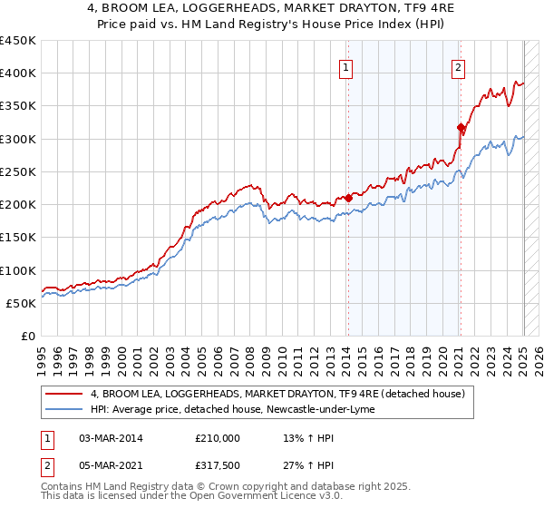 4, BROOM LEA, LOGGERHEADS, MARKET DRAYTON, TF9 4RE: Price paid vs HM Land Registry's House Price Index