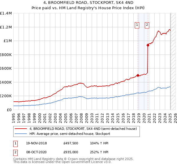 4, BROOMFIELD ROAD, STOCKPORT, SK4 4ND: Price paid vs HM Land Registry's House Price Index