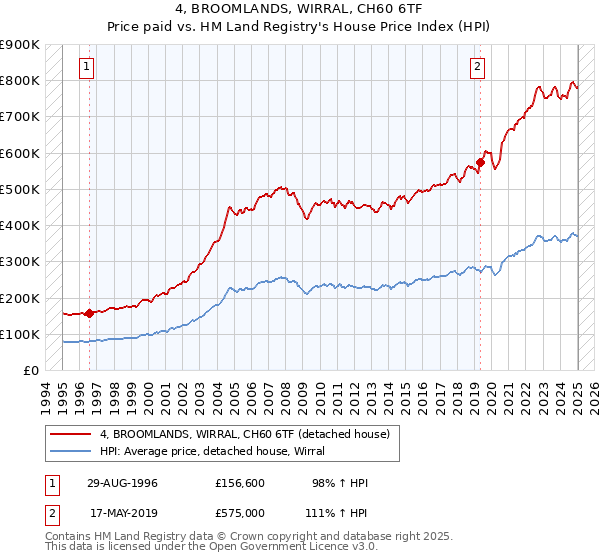 4, BROOMLANDS, WIRRAL, CH60 6TF: Price paid vs HM Land Registry's House Price Index