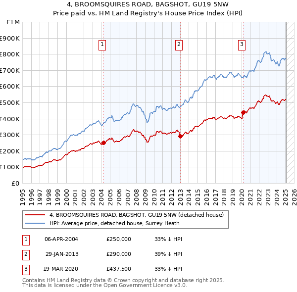 4, BROOMSQUIRES ROAD, BAGSHOT, GU19 5NW: Price paid vs HM Land Registry's House Price Index