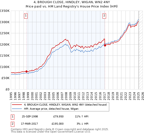 4, BROUGH CLOSE, HINDLEY, WIGAN, WN2 4NY: Price paid vs HM Land Registry's House Price Index