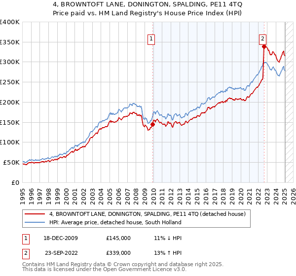 4, BROWNTOFT LANE, DONINGTON, SPALDING, PE11 4TQ: Price paid vs HM Land Registry's House Price Index