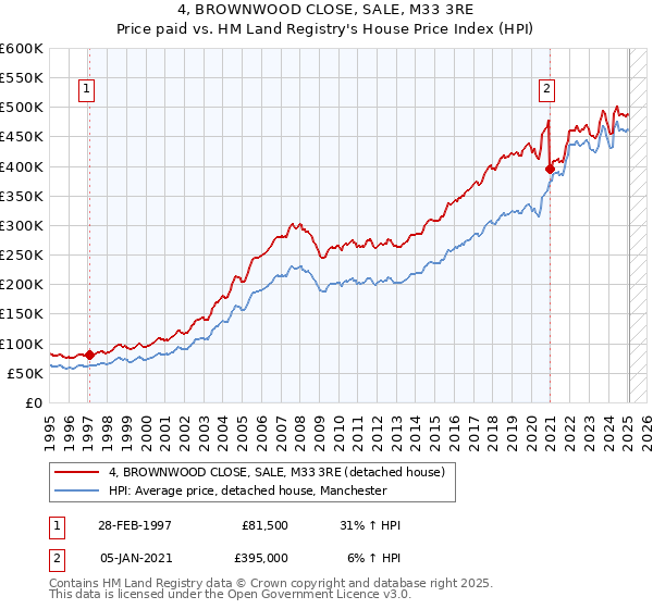 4, BROWNWOOD CLOSE, SALE, M33 3RE: Price paid vs HM Land Registry's House Price Index