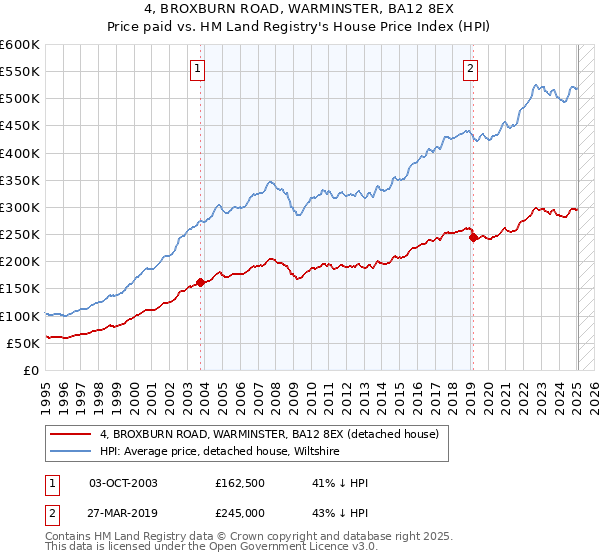 4, BROXBURN ROAD, WARMINSTER, BA12 8EX: Price paid vs HM Land Registry's House Price Index