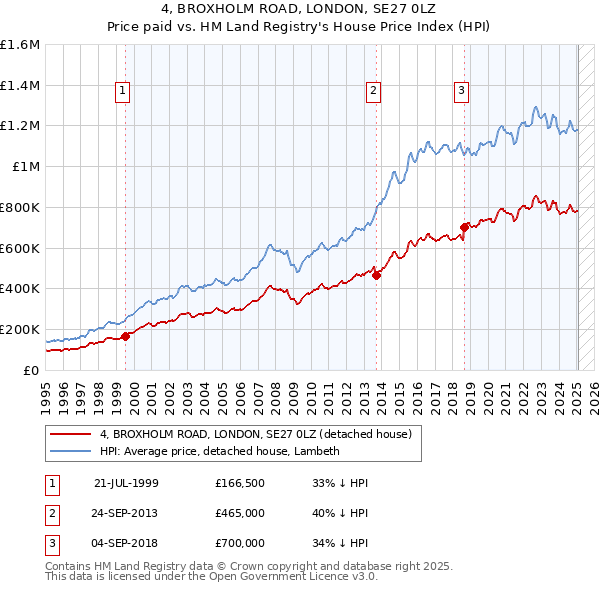 4, BROXHOLM ROAD, LONDON, SE27 0LZ: Price paid vs HM Land Registry's House Price Index