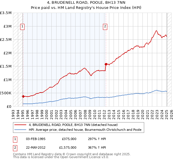 4, BRUDENELL ROAD, POOLE, BH13 7NN: Price paid vs HM Land Registry's House Price Index