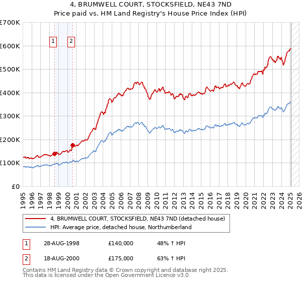4, BRUMWELL COURT, STOCKSFIELD, NE43 7ND: Price paid vs HM Land Registry's House Price Index