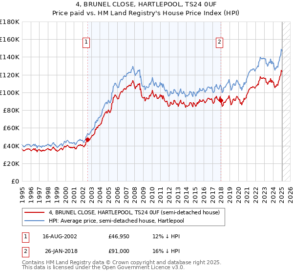4, BRUNEL CLOSE, HARTLEPOOL, TS24 0UF: Price paid vs HM Land Registry's House Price Index