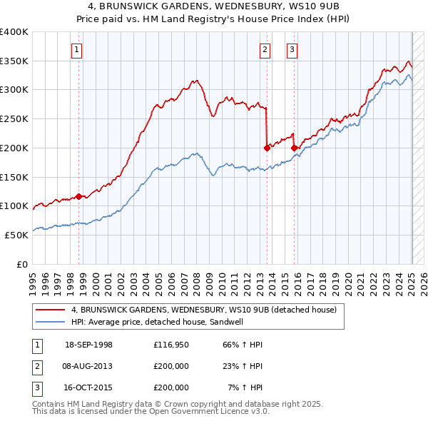 4, BRUNSWICK GARDENS, WEDNESBURY, WS10 9UB: Price paid vs HM Land Registry's House Price Index