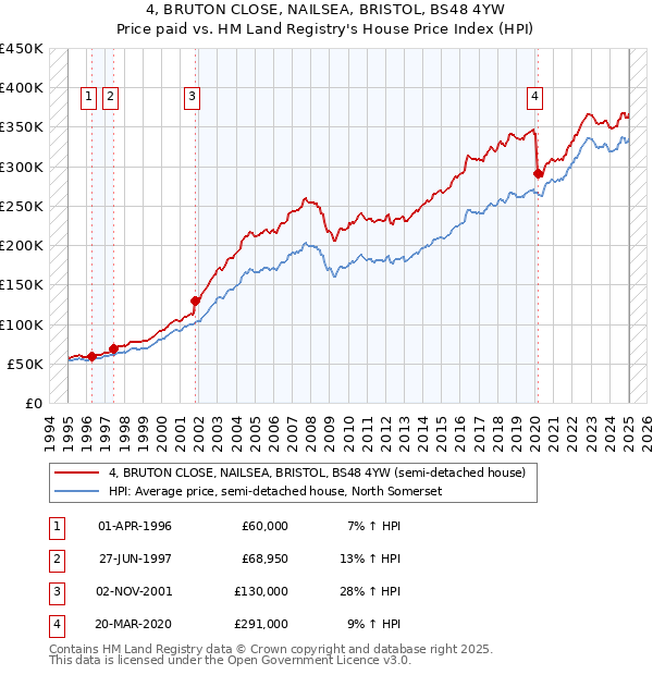 4, BRUTON CLOSE, NAILSEA, BRISTOL, BS48 4YW: Price paid vs HM Land Registry's House Price Index