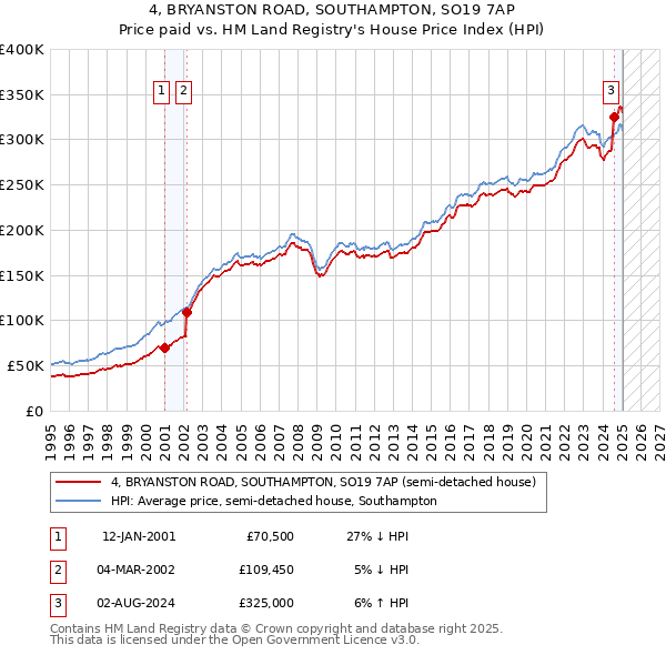 4, BRYANSTON ROAD, SOUTHAMPTON, SO19 7AP: Price paid vs HM Land Registry's House Price Index