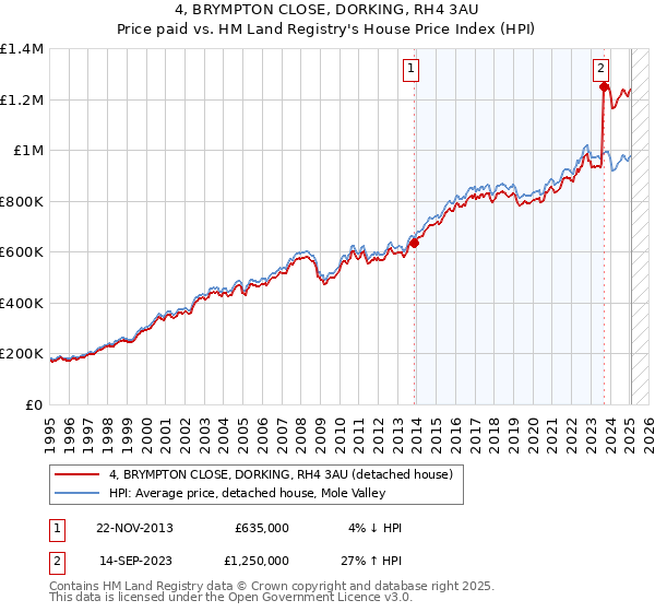 4, BRYMPTON CLOSE, DORKING, RH4 3AU: Price paid vs HM Land Registry's House Price Index