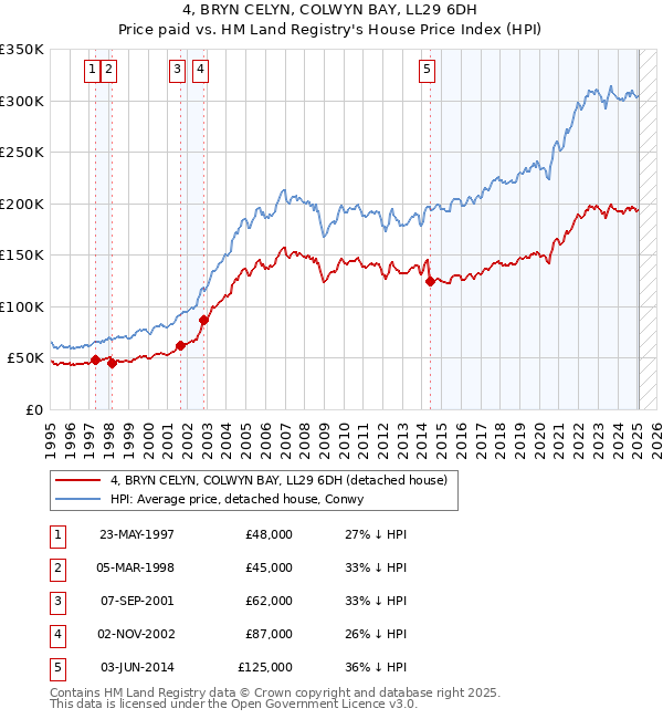 4, BRYN CELYN, COLWYN BAY, LL29 6DH: Price paid vs HM Land Registry's House Price Index