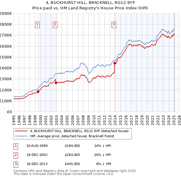 4, BUCKHURST HILL, BRACKNELL, RG12 9YP: Price paid vs HM Land Registry's House Price Index