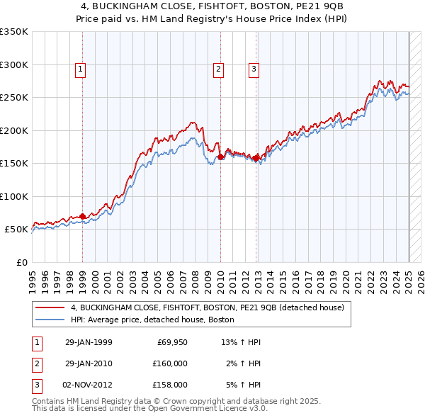4, BUCKINGHAM CLOSE, FISHTOFT, BOSTON, PE21 9QB: Price paid vs HM Land Registry's House Price Index
