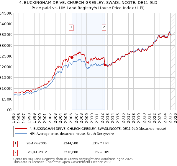 4, BUCKINGHAM DRIVE, CHURCH GRESLEY, SWADLINCOTE, DE11 9LD: Price paid vs HM Land Registry's House Price Index