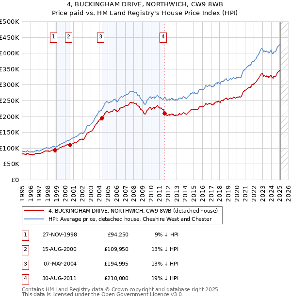 4, BUCKINGHAM DRIVE, NORTHWICH, CW9 8WB: Price paid vs HM Land Registry's House Price Index