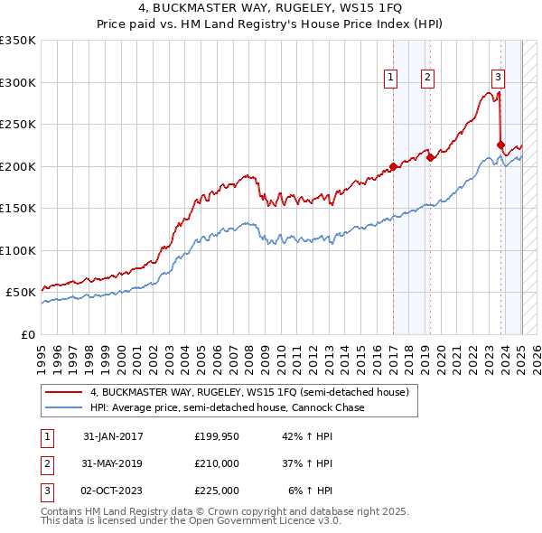 4, BUCKMASTER WAY, RUGELEY, WS15 1FQ: Price paid vs HM Land Registry's House Price Index