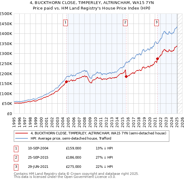 4, BUCKTHORN CLOSE, TIMPERLEY, ALTRINCHAM, WA15 7YN: Price paid vs HM Land Registry's House Price Index