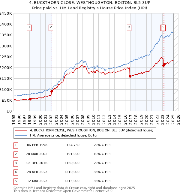 4, BUCKTHORN CLOSE, WESTHOUGHTON, BOLTON, BL5 3UP: Price paid vs HM Land Registry's House Price Index