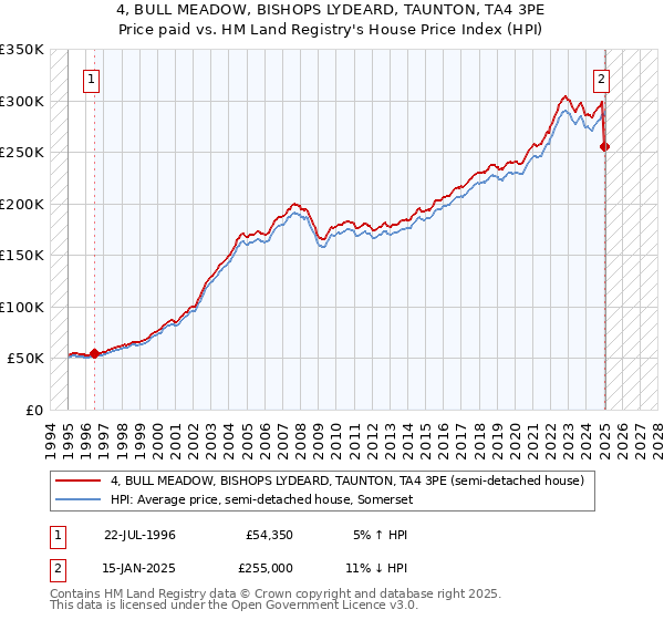 4, BULL MEADOW, BISHOPS LYDEARD, TAUNTON, TA4 3PE: Price paid vs HM Land Registry's House Price Index
