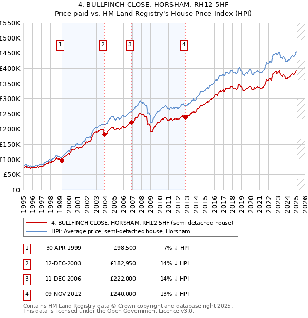 4, BULLFINCH CLOSE, HORSHAM, RH12 5HF: Price paid vs HM Land Registry's House Price Index