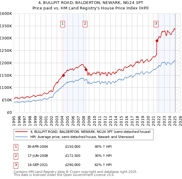 4, BULLPIT ROAD, BALDERTON, NEWARK, NG24 3PT: Price paid vs HM Land Registry's House Price Index