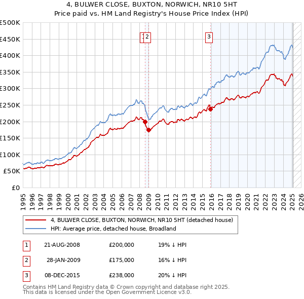 4, BULWER CLOSE, BUXTON, NORWICH, NR10 5HT: Price paid vs HM Land Registry's House Price Index
