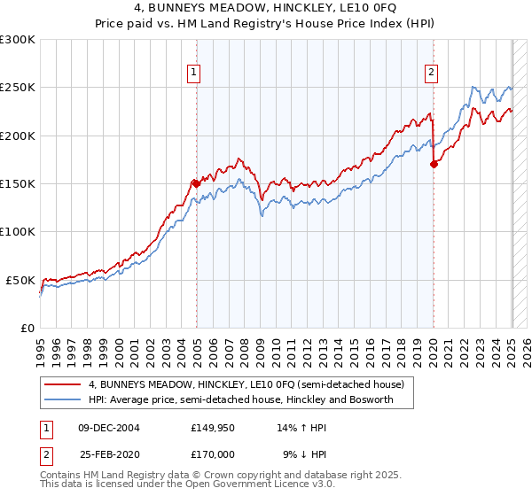 4, BUNNEYS MEADOW, HINCKLEY, LE10 0FQ: Price paid vs HM Land Registry's House Price Index