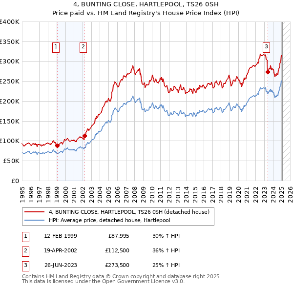 4, BUNTING CLOSE, HARTLEPOOL, TS26 0SH: Price paid vs HM Land Registry's House Price Index