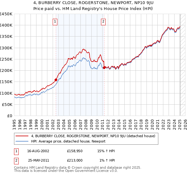 4, BURBERRY CLOSE, ROGERSTONE, NEWPORT, NP10 9JU: Price paid vs HM Land Registry's House Price Index