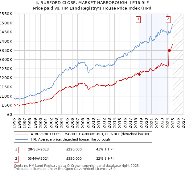 4, BURFORD CLOSE, MARKET HARBOROUGH, LE16 9LF: Price paid vs HM Land Registry's House Price Index
