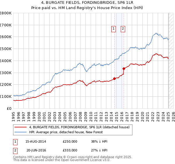 4, BURGATE FIELDS, FORDINGBRIDGE, SP6 1LR: Price paid vs HM Land Registry's House Price Index