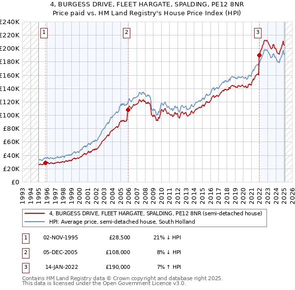 4, BURGESS DRIVE, FLEET HARGATE, SPALDING, PE12 8NR: Price paid vs HM Land Registry's House Price Index