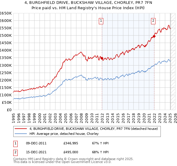 4, BURGHFIELD DRIVE, BUCKSHAW VILLAGE, CHORLEY, PR7 7FN: Price paid vs HM Land Registry's House Price Index