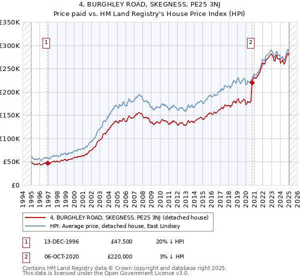 4, BURGHLEY ROAD, SKEGNESS, PE25 3NJ: Price paid vs HM Land Registry's House Price Index