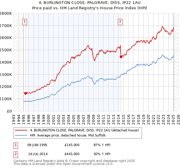 4, BURLINGTON CLOSE, PALGRAVE, DISS, IP22 1AU: Price paid vs HM Land Registry's House Price Index