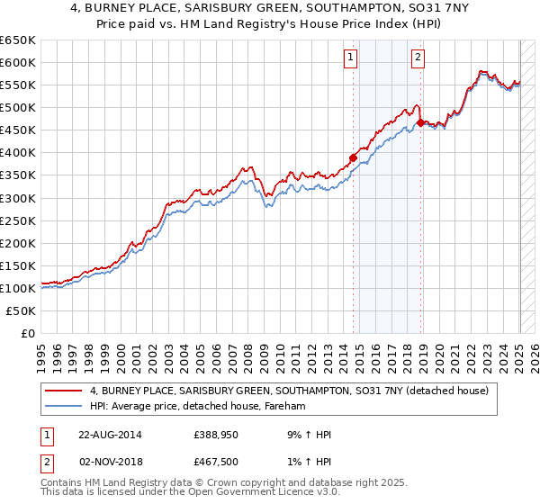 4, BURNEY PLACE, SARISBURY GREEN, SOUTHAMPTON, SO31 7NY: Price paid vs HM Land Registry's House Price Index