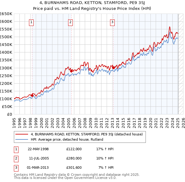 4, BURNHAMS ROAD, KETTON, STAMFORD, PE9 3SJ: Price paid vs HM Land Registry's House Price Index