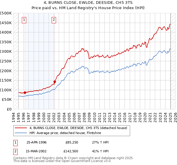 4, BURNS CLOSE, EWLOE, DEESIDE, CH5 3TS: Price paid vs HM Land Registry's House Price Index